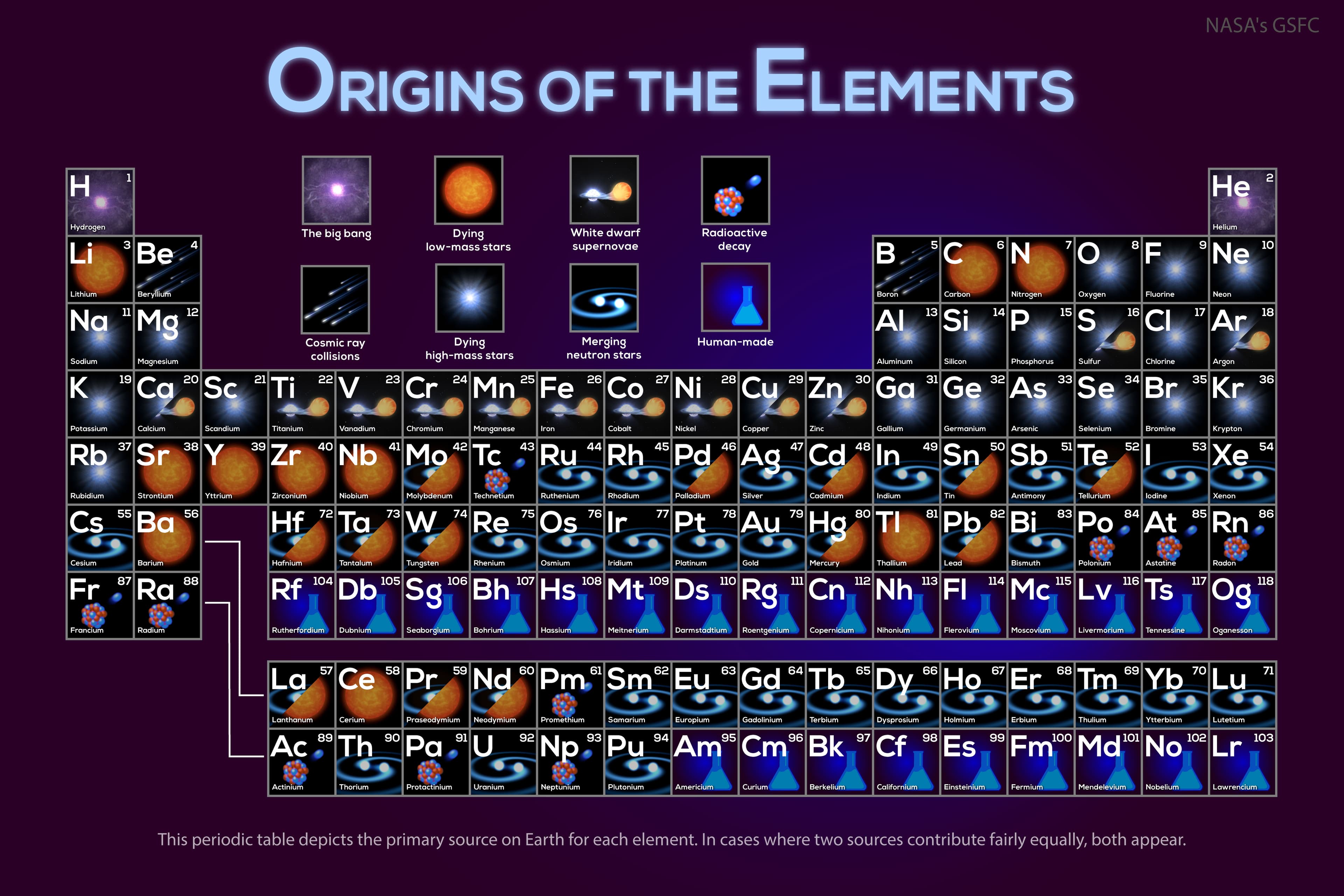 Where Your Elements Came From